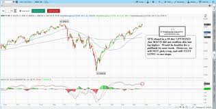 Stock Chart Analysis Best Stock Charts Stock Chart Patterns