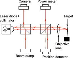 Deflection Measurement Device
