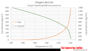 Oxygen Density And Specific Weight