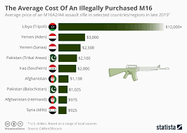 Chart The Average Cost Of An Illegally Purchased M16 Statista