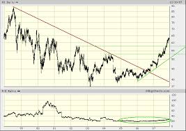 An fulminante kurssprünge ist kaum zu denken. Coca Cola Co Ko Amerika Wertpapier Forum