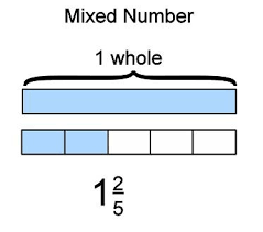 Multiply 2 and 3, 2×3 = 6 add 6 and 1(numerator) = 6+1 = 7 hence, 31/2 = 7/2 Basic Math Types Of Fractions