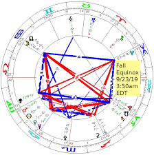 Saturn Direct Equinox Chart Jupiter Neptune Square