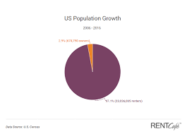 Renters Became The Majority Population In 22 Big Us Cities