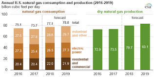 Eia Expects 2018 And 2019 Natural Gas Prices To Remain