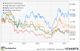 Better Buy Silver Wheaton Corp Vs Royal Gold Inc The