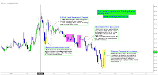 idbi bank downtrend price action structure is changing