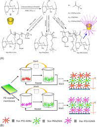 Review some of the techniques and materials that are used to make thin films, including sequential dip coating, spraying, and electrochemical deposition. Nanofilm An Overview Sciencedirect Topics