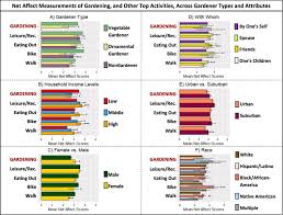 If you're selling them for $8 per pound and grow a 10×10 area worth, that's $20,000 per year. Is Gardening Associated With Greater Happiness Of Urban Residents A Multi Activity Dynamic Assessment In The Twin Cities Region Usa Sciencedirect