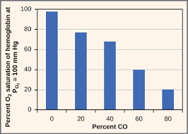 Transport Of Carbon Dioxide In The Blood Biology For Majors Ii