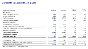 Deutsche Bank Reports Profitable Quarter Driven By Revenue Growth In Core Businesses Strategic Transformation On Track Newsroom