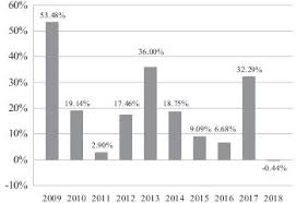 Form 485bpos Usaa Mutual Funds Trust