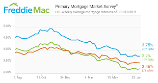 Mortgage Rates In U S Remain Low In Late July World