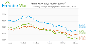 mortgage rates in u s remain low in late july world