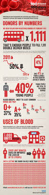 Regular blood donations can be done within a gap of atleast 100 days after one donation. Nhs 2012 Blood Donation Infograph Blood Donation Donation Quotes Organ Donation
