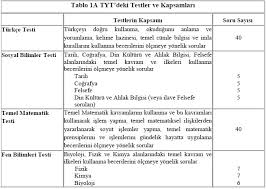 Şimdi gelin biraz sınav sisteminden konuşalım. Tyt Nedir Temel Yeterlilik Testi Hakkinda Genel Bilgiler
