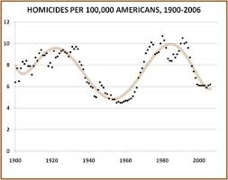 A Crime Puzzle Violent Crime Declines In America The