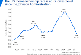 U S Homeownership Rate At Lowest Level Since The Johnson