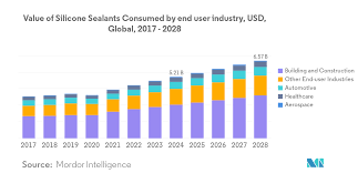 Phân tích thị phần và quy mô thị trường của keo silicone-Báo cáo nghiên cứu  ngành-Xu hướng tăng trưởng
