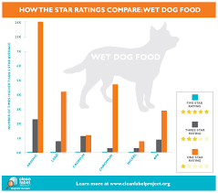 Marty knows what your dog needs to stay their healthiest. Pet Food Survey 2017 Shows Scary Results Pet Health Carepet Food Survey 2017 Shows Scary Results