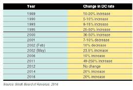 Long term capital gains on inherited immovable asset. Gain Tax On Property In Pakistan 2017 Property Walls