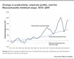 See full list on smartasset.com A Massachusetts Minimum Wage Increase Would Help Working Families And Generate Jobs Economic Policy Institute