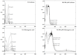 Maybe you would like to learn more about one of these? Molecules Free Full Text Chemical Analysis Toxicity Study And Free Radical Scavenging And Iron Binding Assays Involving Coffee Coffea Arabica Extracts Html