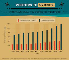 Sydney Tourism Statistics How Many Visit Each Year 2020