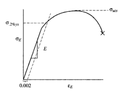 We did not find results for: Engineering Stress Strain Curve Part One Total Materia Article