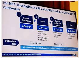 Bila sebut pasal dividen, kita mesti terbayangkan dividen pelaburan dalam asb, tabung haji dan kwsp. Asb 2017 Dan Cara Pengiraan Farhana Aini Omar Facebook