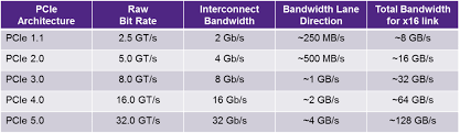 1 2 3 4 5 Its Official Pcie 5 0 Is Announced