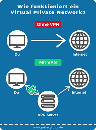 Mit einem vpn tunnelst du deinen traffic in ein anderes netzwerk. Vpn Einfach Erklart Alles Was Du Wissen Musst 2021 Privacytutor