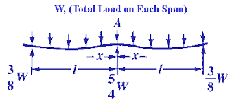 Structural Beam Deflection And Stress Formula And Beam