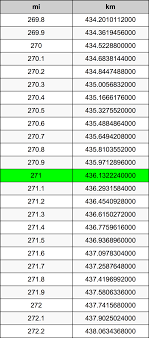 271 Miles To Kilometers Converter 271 Mi To Km Converter