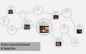 Watch ella enchanted online for free on putlocker, stream ella enchanted online, ella enchanted full movies free. The Hero S Journey In Ella Enchanted By Amaiya Green