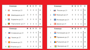 Определились все полуфиналисты чемпионата европы по футболу. Chempionat Evropy Po Futbolu 2021 Evro U21 Rossiya Nachinaet S Pobedy Rezultaty Tablica Raspisanie Youtube