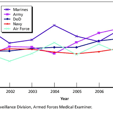 Figure S 1 U S Department Of Defense And Service Suicide