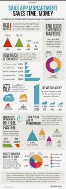 Saas Application Management Saves Time Money Infographic Saas Web Hosting Design Infographic