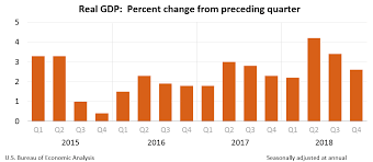 U S Q4 2018 Gdp Growth Estimated At 2 6 2018 Gdp Growth