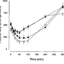 Check spelling or type a new query. Pdf Extended Effects Of Evening Meal Carbohydrate To Fat Ratio On Fasting And Postprandial Substrate Metabolism
