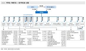 카카오가 1분기 사상 최대 실적을 기록했음에도 불구하고 실적 호조에 따른 주가 영향은 크지 않다. ì¹´ì¹´ì˜¤ ì£¼ê°€ ì „ë§