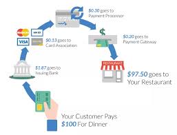 For this example we'll assume that you used cardfellow to obtain a competitive interchange plus merchant account with rates of 20 basis points and $0.10 per transaction. How High Are Your Restaurant Credit Card Processing Fees