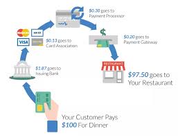 Just like you swipe your card when paying. How High Are Your Restaurant Credit Card Processing Fees