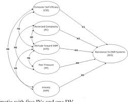 Through this schematic template sharing community you can share your awesome creations and inspire other diagram designers. Figure 6 From Electronic Medical Records Emr An Empirical Testing Of Factors Contributing To Healthcare Professionals Resistance To Use Emr Systems Semantic Scholar