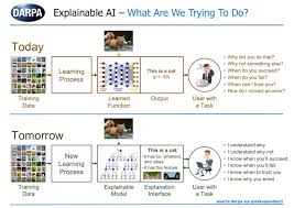The Ability Of Ai To Explain Itself Is Advancing Machinelearning And Deeplearning Effectiveness Deep Learning Machine Learning Software Architecture Diagram