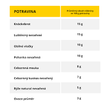 Image result for cholesterol potraviny tabulka