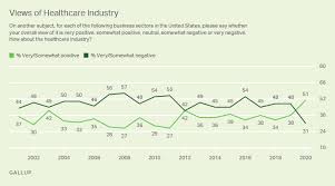 255 e sheldon st ste a. Healthcare System Gallup Historical Trends