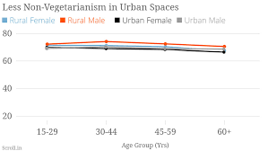 In Charts Vegetarianism In India Has More To Do With Caste