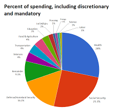 Pie Chart Of Federal Spending Circulating On The Internet