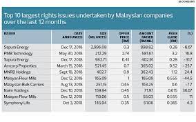 This list of companies and startups in malaysia that went public provides data on their funding history, investment activities, and acquisition trends. More Companies Expected To Undertake Rights Issues This Year The Edge Markets